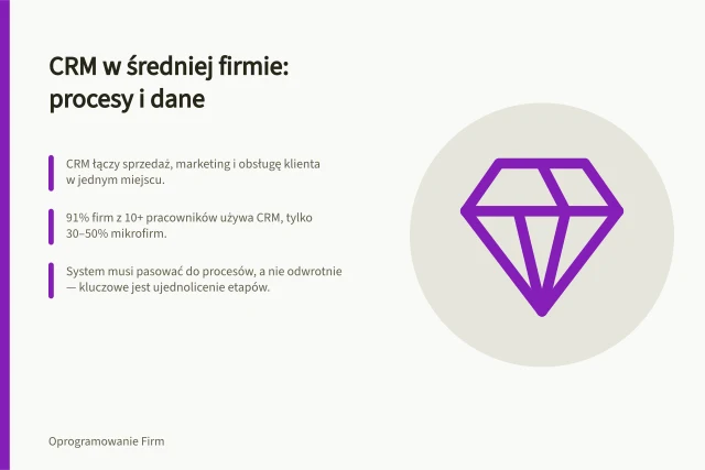 CRM w średniej firmie: procesy i dane: CRM łączy sprzedaż, marketing i obsługę klienta w jednym miejscu.; 91% firm z 10+ pracowników używa CRM, tylko 30–50% mikrofirm.; System musi pasować do procesów, a nie odwrotnie — kluczowe jest ujednolicenie etapów. CRM w średniej firmie: procesy, dane i kryteria wyboru